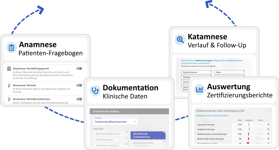 Automatische Katamnese bei Endometriose